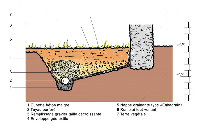 détails drains